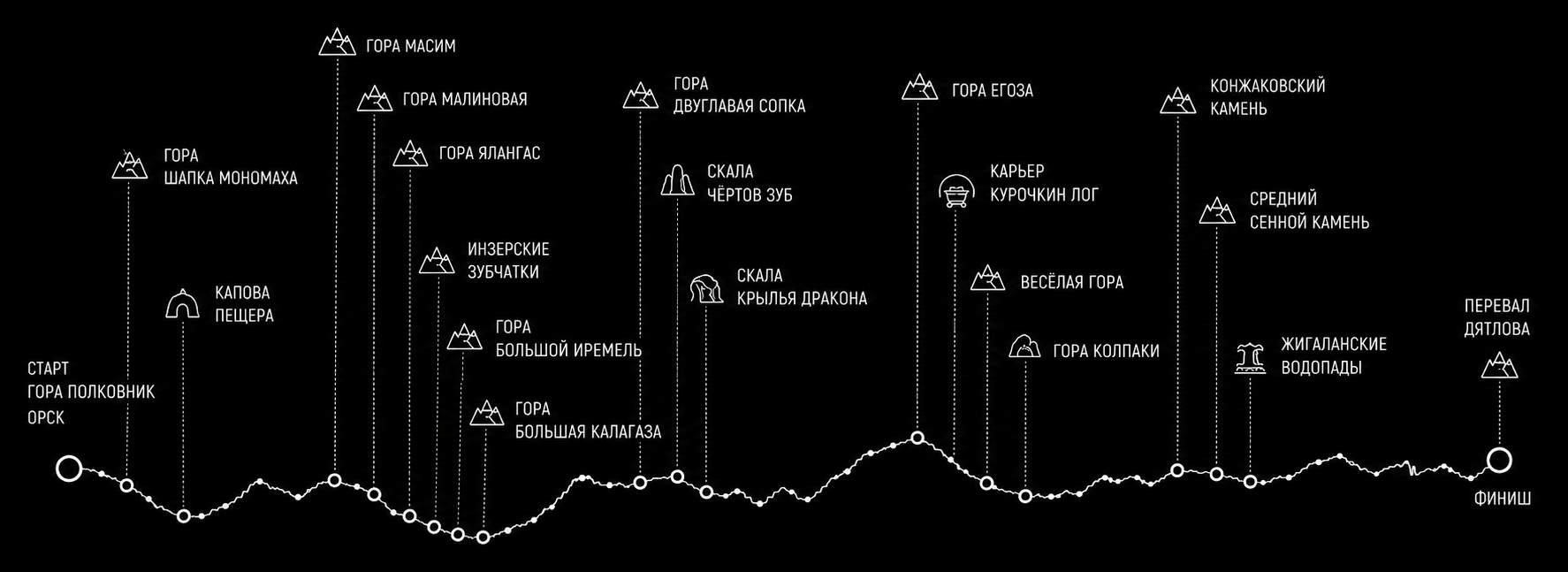 Большая Уральская тропа — контрольные точки маршрута с юга на север